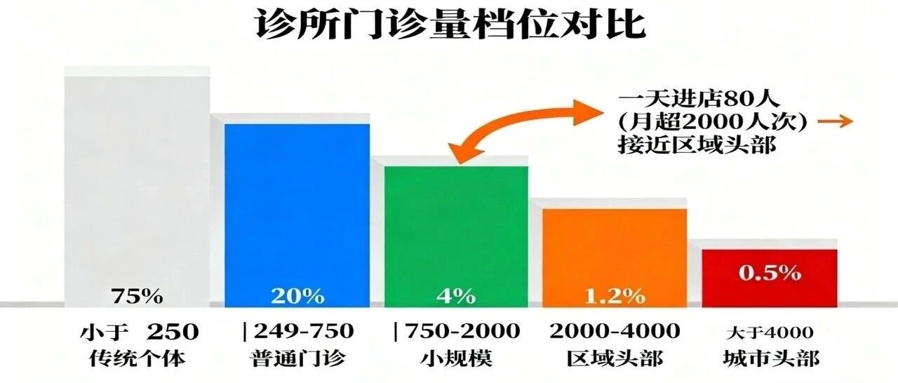 诊所一天进店80人,是什么水平?